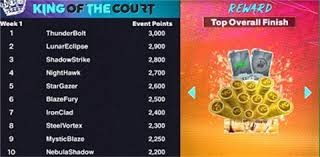 快船拿下黄蜂，近12战10胜超猛！伦纳德轰下35分，哈登总得分升至历史第9